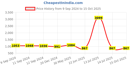 myntra.com THIRD QUADRANT Men Loose Relaxed Fit Low Distress Jeans third quadrant Price History Graph from 9 Sep 2024 to 15 Oct 2025