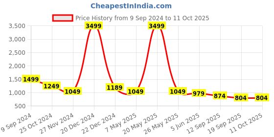 myntra.com THIRD QUADRANT Men Loose Relaxed Fit Low Distress Jeans third quadrant Price History Graph from 9 Sep 2024 to 10 Oct 2025