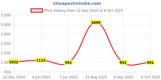 myntra.com THIRD QUADRANT Men Loose Relaxed Fit Low Distress Jeans third quadrant Price History Graph from 22 Dec 2024 to 8 Oct 2025