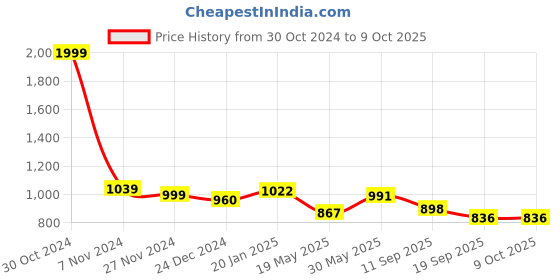 myntra.com THIRD QUADRANT Men Loose Relaxed Fit Low Distress Jeans third quadrant Price History Graph from 30 Oct 2024 to 7 Oct 2025