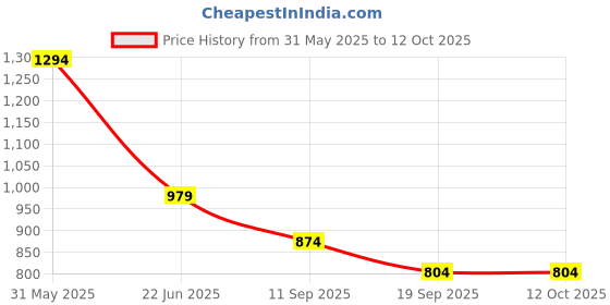 myntra.com THIRD QUADRANT Men Loose Relaxed Fit Low Distress Jeans third quadrant Price History Graph from 31 May 2025 to 12 Oct 2025