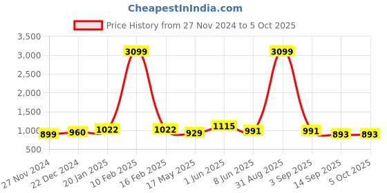 myntra.com THIRD QUADRANT Men Loose Relaxed Fit Low Distress Light Fade Jeans third quadrant Price History Graph from 27 Nov 2024 to 4 Oct 2025