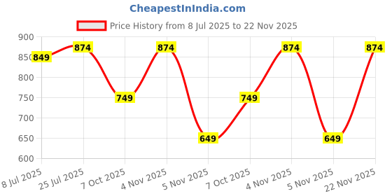 myntra.com THIRD QUADRANT Men Loose Straight Fit Mid-Rise Jeans third quadrant Price History Graph from 8 Jul 2025 to 22 Nov 2025