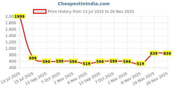 myntra.com THIRD QUADRANT Men Original Relaxed Fit Mid-Rise Cargos Trousers third quadrant Price History Graph from 13 Jul 2025 to 24 Nov 2025