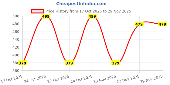 myntra.com THIRD QUADRANT Men Regular Fit Sports Shorts third quadrant Price History Graph from 17 Oct 2025 to 28 Nov 2025
