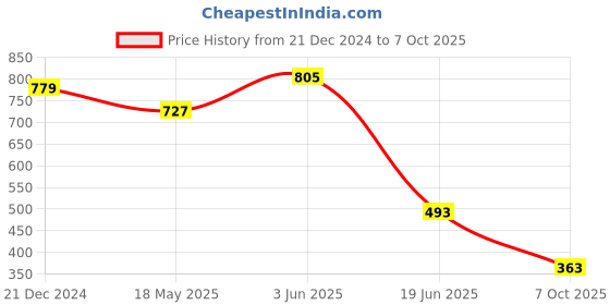 myntra.com THIRD QUADRANT Men Relaxed Opaque Casual Shirt third quadrant Price History Graph from 21 Dec 2024 to 7 Oct 2025