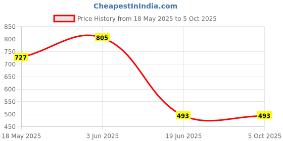 myntra.com THIRD QUADRANT Men Relaxed Opaque Checked Casual Shirt third quadrant Price History Graph from 18 May 2025 to 4 Oct 2025