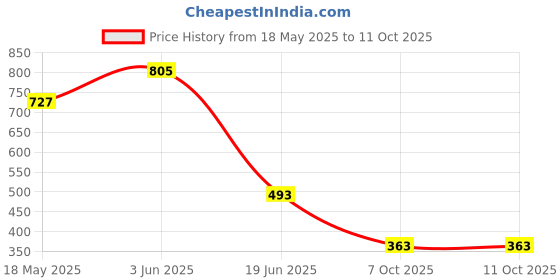 myntra.com THIRD QUADRANT Men Relaxed Opaque Printed Casual Shirt third quadrant Price History Graph from 18 May 2025 to 10 Oct 2025