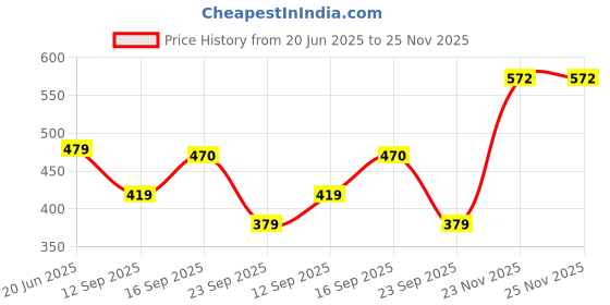 myntra.com THIRD QUADRANT Men Striped Loose Fit Trouser third quadrant Price History Graph from 20 Jun 2025 to 24 Nov 2025