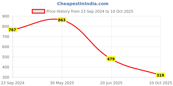 myntra.com THIRD QUADRANT Men Super Opaque Printed Casual Shirt third quadrant Price History Graph from 23 Sep 2024 to 10 Oct 2025
