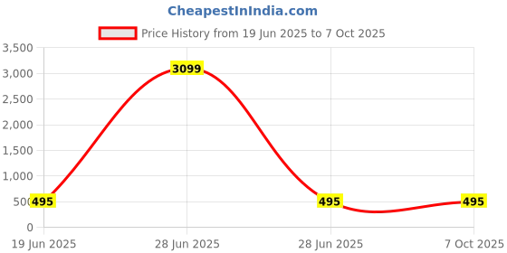 myntra.com THIRD QUADRANT Men Tapered Fit Track Pants third quadrant Price History Graph from 19 Jun 2025 to 4 Oct 2025
