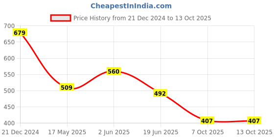 myntra.com THIRD QUADRANT Men Typography Printed Applique T-shirt third quadrant Price History Graph from 21 Dec 2024 to 12 Oct 2025