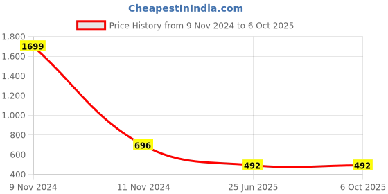 myntra.com THIRD QUADRANT Men Typography Printed Raw Edge T-shirt third quadrant Price History Graph from 9 Nov 2024 to 5 Oct 2025