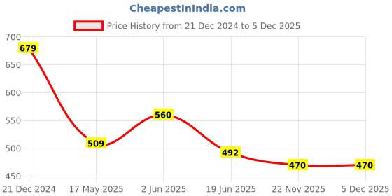myntra.com THIRD QUADRANT Men Typography V-Neck Pockets T-shirt third quadrant Price History Graph from 21 Dec 2024 to 5 Dec 2025