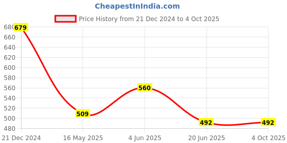 myntra.com THIRD QUADRANT Men Typography V-Neck T-shirt third quadrant Price History Graph from 21 Dec 2024 to 4 Oct 2025