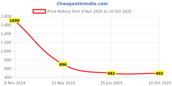 myntra.com THIRD QUADRANT Men V-Neck Raw Edge T-shirt third quadrant Price History Graph from 9 Nov 2024 to 9 Oct 2025