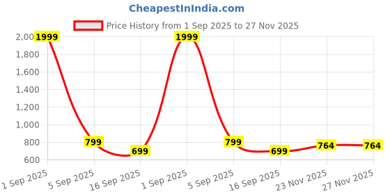 myntra.com THIRD QUADRANT Women Comfort Regular Fit Mid-Rise Regular Trousers third quadrant Price History Graph from 1 Sep 2025 to 26 Nov 2025