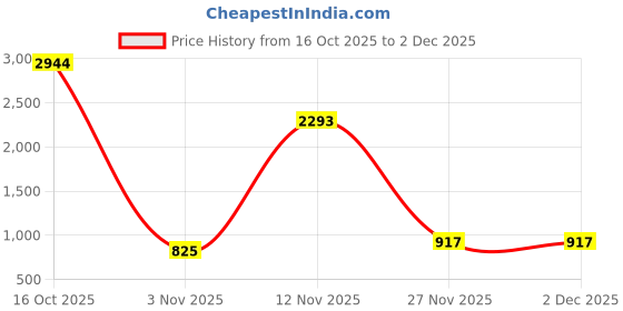 myntra.com THIRD QUADRANT Women Cotton Blend Sequinned Kurta with Sharara & With Dupatta third quadrant Price History Graph from 16 Oct 2025 to 2 Dec 2025