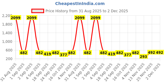 myntra.com THIRD QUADRANT Women Ethnic Motifs Printed V-Neck Short Kurti third quadrant Price History Graph from 31 Aug 2025 to 1 Dec 2025
