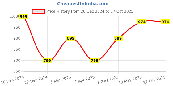 myntra.com THIRD QUADRANT Women High-Rise Denim Outdoor Shorts third quadrant Price History Graph from 20 Dec 2024 to 27 Oct 2025