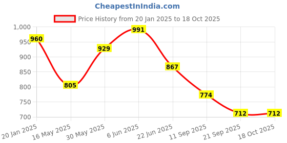 myntra.com THIRD QUADRANT Women Jean Bootcut High-Rise Light Fade Stretchable Jeans third quadrant Price History Graph from 20 Jan 2025 to 18 Oct 2025