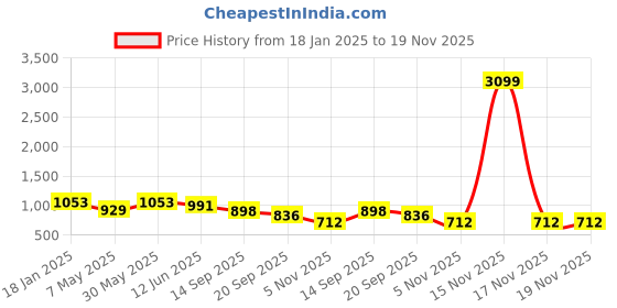 myntra.com THIRD QUADRANT Women Jean Bootcut High-Rise Stretchable Jeans third quadrant Price History Graph from 18 Jan 2025 to 19 Nov 2025