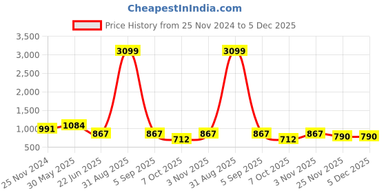myntra.com THIRD QUADRANT Women Jean Wide Leg High-Rise Jeans third quadrant Price History Graph from 25 Nov 2024 to 4 Dec 2025