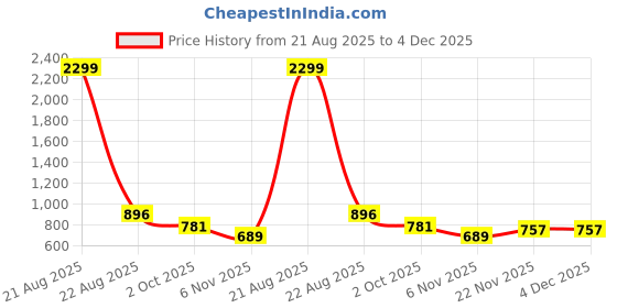 myntra.com THIRD QUADRANT Women Mid Rise Flared Bootcut Trousers third quadrant Price History Graph from 21 Aug 2025 to 4 Dec 2025