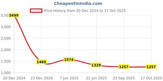 myntra.com THIRD QUADRANT Women Stretchable Cargo Styles  Jeans third quadrant Price History Graph from 20 Dec 2024 to 16 Oct 2025