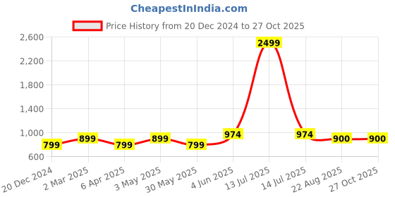 myntra.com THIRD QUADRANT Women Washed High-Rise Denim Outdoor Denim Shorts with Technology third quadrant Price History Graph from 20 Dec 2024 to 27 Oct 2025