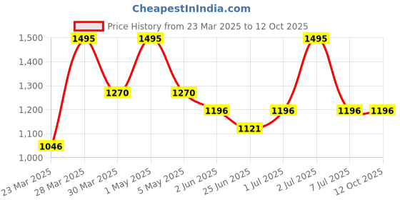 myntra.com Thirsty Towel Assorted 3 Pieces Printed Pure Cotton 225 GSM Bath Towel thirsty towel Price History Graph from 23 Mar 2025 to 12 Oct 2025