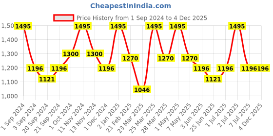 myntra.com Thirsty Towel Assorted 3 Pieces Printed Pure Cotton 225 GSM Bath Towels thirsty towel Price History Graph from 1 Sep 2024 to 4 Dec 2025