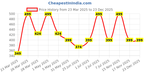 myntra.com Thirsty Towel Blue & White Striped Pure Cotton 225 GSM Bath Towel thirsty towel Price History Graph from 23 Mar 2025 to 23 Dec 2025