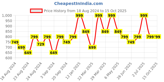 myntra.com Thirsty Towel Cream-Coloured & Beige 1 Striped Bamboo 210 GSM Bath Towel thirsty towel Price History Graph from 18 Aug 2024 to 14 Oct 2025