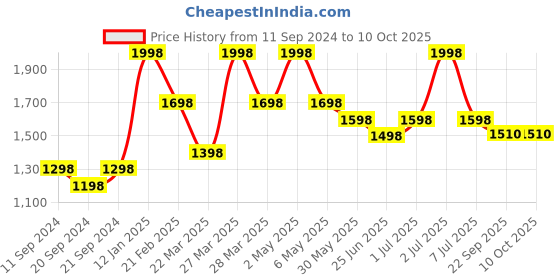 myntra.com Thirsty Towel Cream-Coloured & Green 2 Printed Bamboo 210 GSM Bath Towel thirsty towel Price History Graph from 11 Sep 2024 to 9 Oct 2025