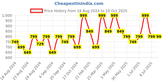 myntra.com Thirsty Towel Cream-Coloured & Orange 1 Printed Bamboo 210 GSM Bath Towel thirsty towel Price History Graph from 18 Aug 2024 to 10 Oct 2025