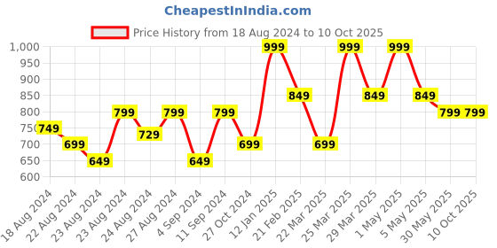 myntra.com Thirsty Towel Cream-Coloured & Orange 1 Printed Bamboo 210 GSM Bath Towel thirsty towel Price History Graph from 18 Aug 2024 to 10 Oct 2025