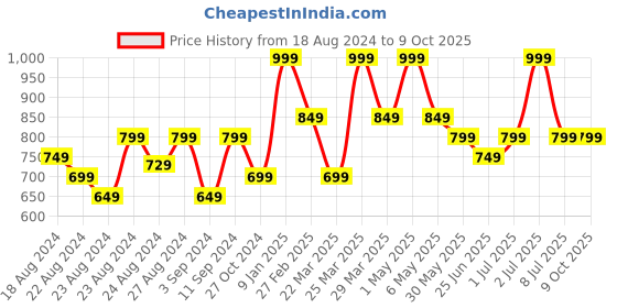 myntra.com Thirsty Towel Cream-Coloured & Yellow 1 Printed Bamboo 210 GSM Bath Towel thirsty towel Price History Graph from 18 Aug 2024 to 9 Oct 2025