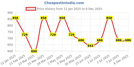 myntra.com Thirsty Towel Green & Blue 2 Cotton 200 GSM Bath Towel thirsty towel Price History Graph from 12 Jan 2025 to 6 Dec 2025