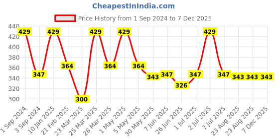 myntra.com Thirsty Towel Green & White 1 Cotton 150 GSM Bath Towel thirsty towel Price History Graph from 1 Sep 2024 to 7 Dec 2025