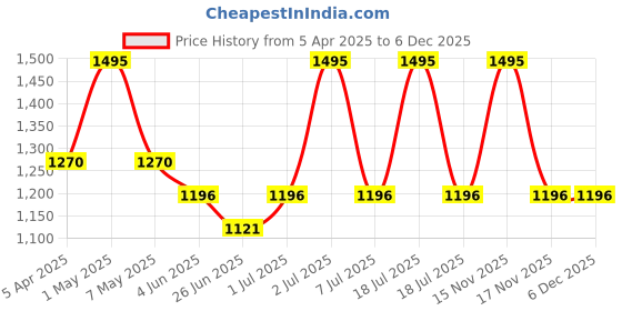 myntra.com Thirsty Towel Green & White 1 Printed Cotton 225 GSM Bath Towel thirsty towel Price History Graph from 5 Apr 2025 to 5 Dec 2025