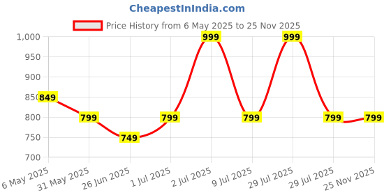 myntra.com Thirsty Towel Peach-Coloured & White 1 Printed Bamboo 300 GSM Bath Towel thirsty towel Price History Graph from 6 May 2025 to 25 Nov 2025