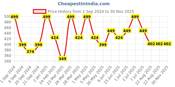 myntra.com Thirsty Towel Pink & White Printed Pure Cotton 225 GSM Cambric Bath Towel thirsty towel Price History Graph from 1 Sep 2024 to 30 Nov 2025