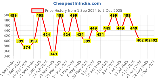 myntra.com Thirsty Towel Red & Green 1 Striped Cotton 225 GSM Bath Towel thirsty towel Price History Graph from 1 Sep 2024 to 5 Dec 2025