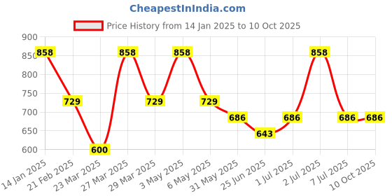 myntra.com Thirsty Towel Red & Grey 2 Cotton 200 GSM Bath Towel thirsty towel Price History Graph from 14 Jan 2025 to 10 Oct 2025