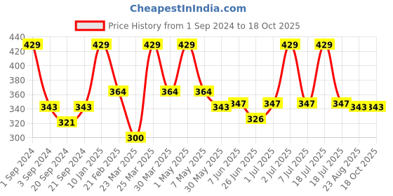 myntra.com Thirsty Towel Red & White 1 Cotton 150 GSM Bath Towel thirsty towel Price History Graph from 1 Sep 2024 to 18 Oct 2025