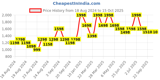 myntra.com Thirsty Towel White & Beige 2 Printed Bamboo 210 GSM Bath Towel thirsty towel Price History Graph from 18 Aug 2024 to 14 Oct 2025