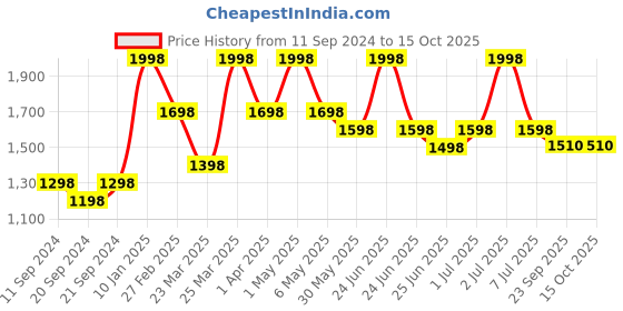 myntra.com Thirsty Towel White & Beige 2 Printed Bamboo 210 GSM Bath Towel thirsty towel Price History Graph from 11 Sep 2024 to 15 Oct 2025