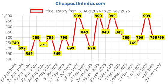 myntra.com Thirsty Towel White & Blue 1 Printed Bamboo 210 GSM Bath Towel thirsty towel Price History Graph from 18 Aug 2024 to 25 Nov 2025