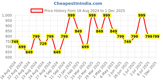 myntra.com Thirsty Towel White & Blue 1 Striped Bamboo 210 GSM Bath Towel thirsty towel Price History Graph from 18 Aug 2024 to 30 Nov 2025